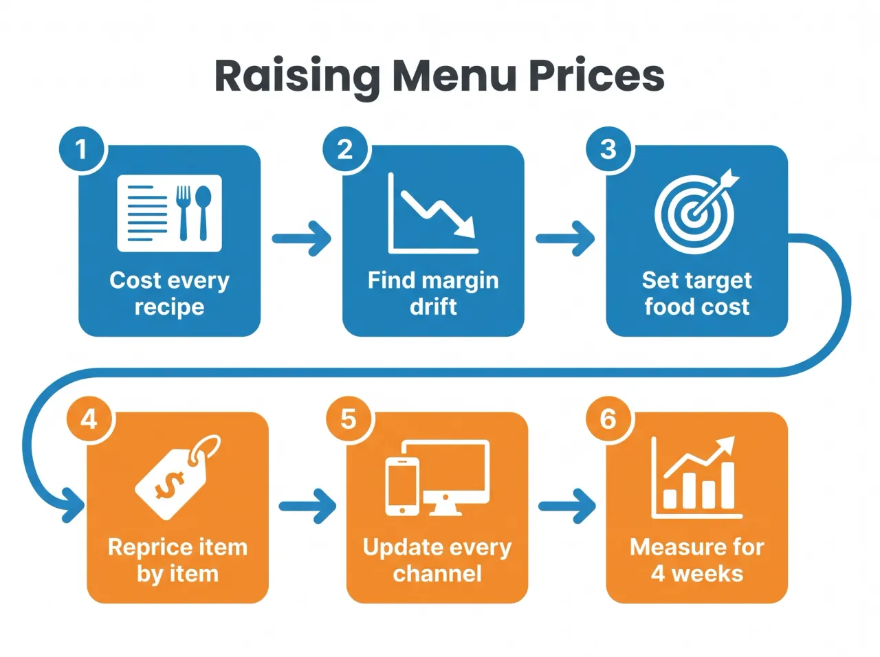Six-step flow for raising menu prices: cost every recipe, find margin drift, set target food cost, reprice item by item, update every channel, measure for 4 weeks