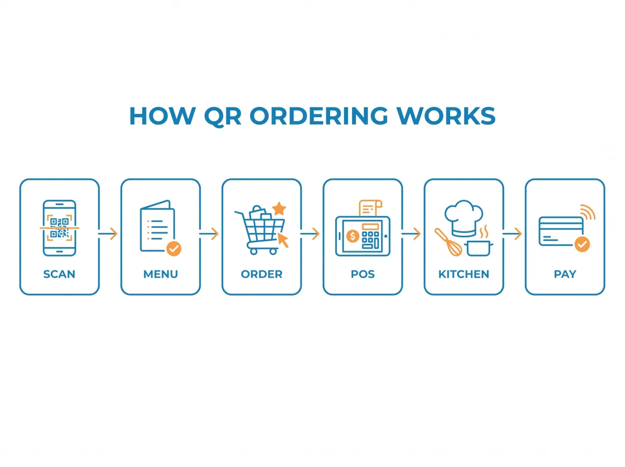 Flow diagram of a QR code ordering system: scan, menu, order, POS, kitchen, pay