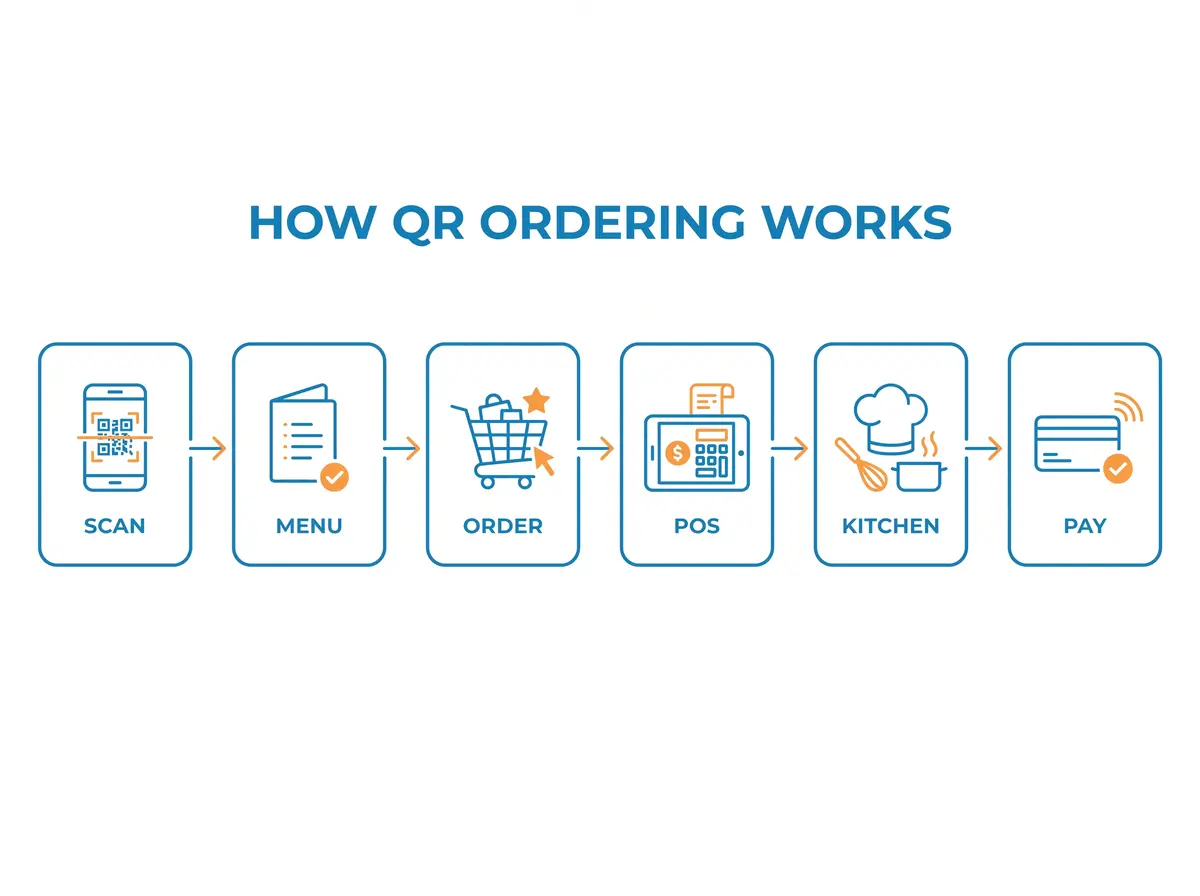 Flow diagram of a QR code ordering system: scan, menu, order, POS, kitchen, pay