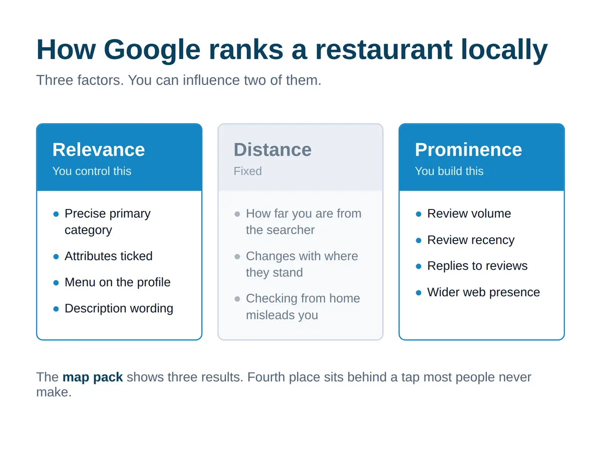 The three factors Google uses to rank local results: relevance, distance and prominence, with what a restaurant controls in each