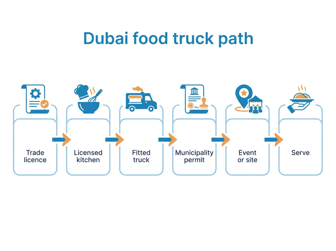Diagram of the Dubai food truck path: trade licence, licensed kitchen, fitted truck, municipality permit, event or site, serve