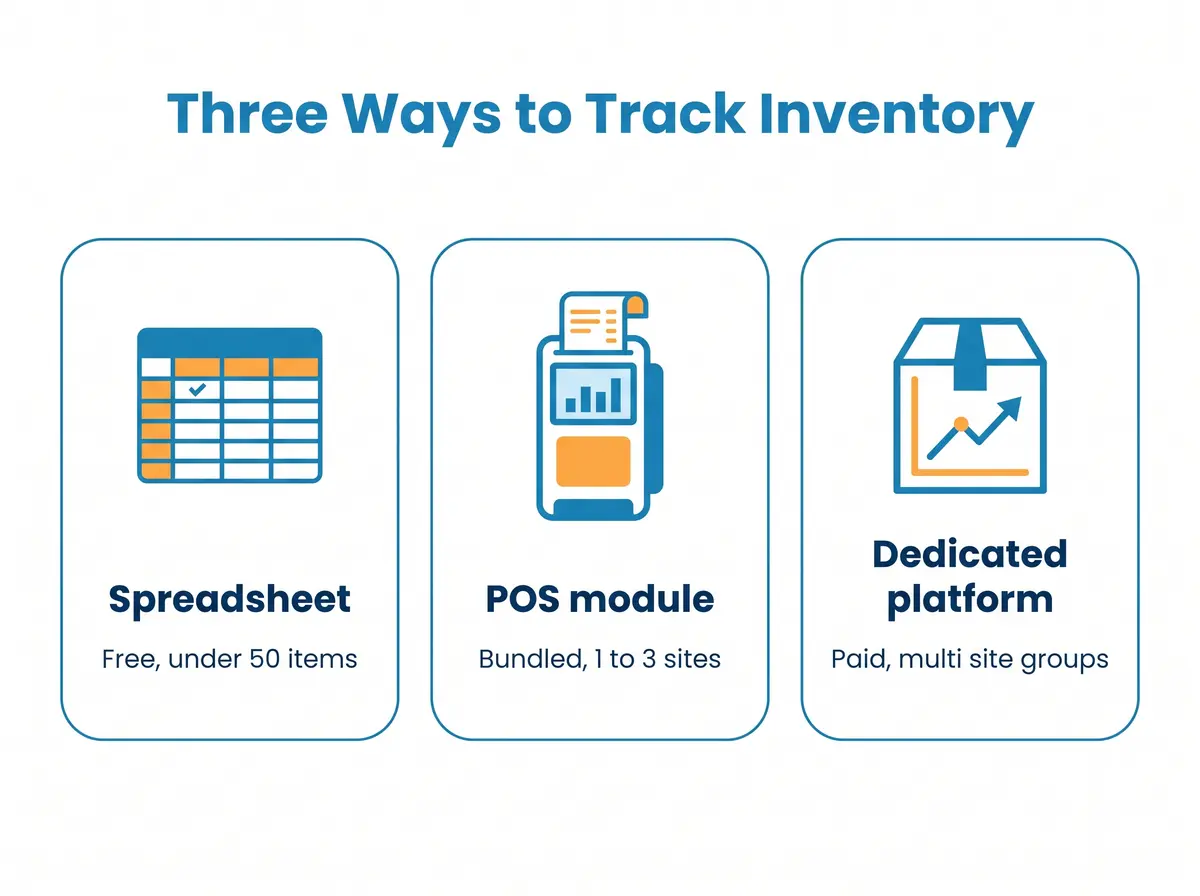 Three cards comparing ways to track restaurant inventory: a spreadsheet is free and suits under 50 items, a POS module is bundled and suits 1 to 3 sites, and a dedicated platform is paid and suits multi site groups.