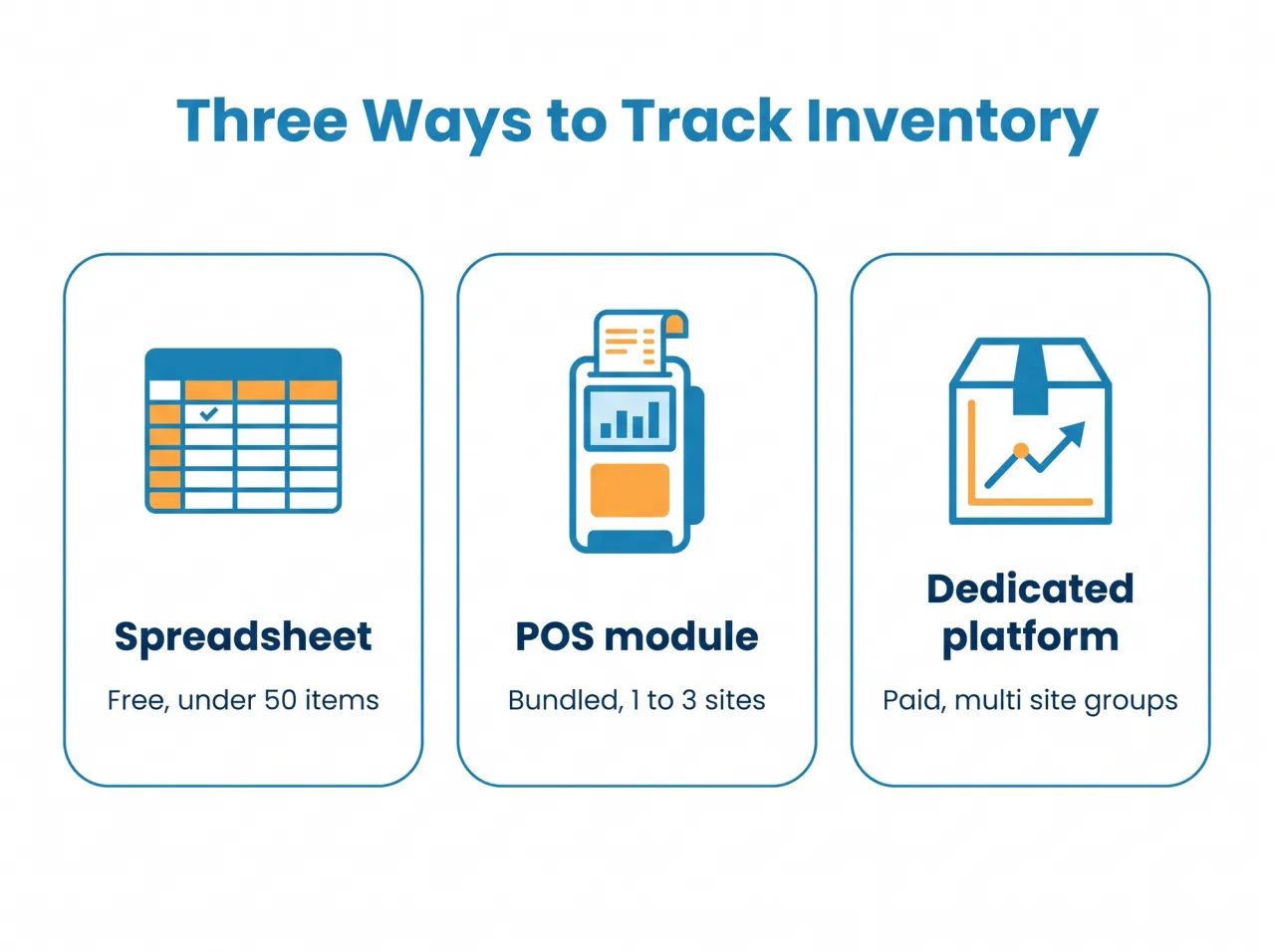 Three cards comparing ways to track restaurant inventory: a spreadsheet is free and suits under 50 items, a POS module is bundled and suits 1 to 3 sites, and a dedicated platform is paid and suits multi site groups.