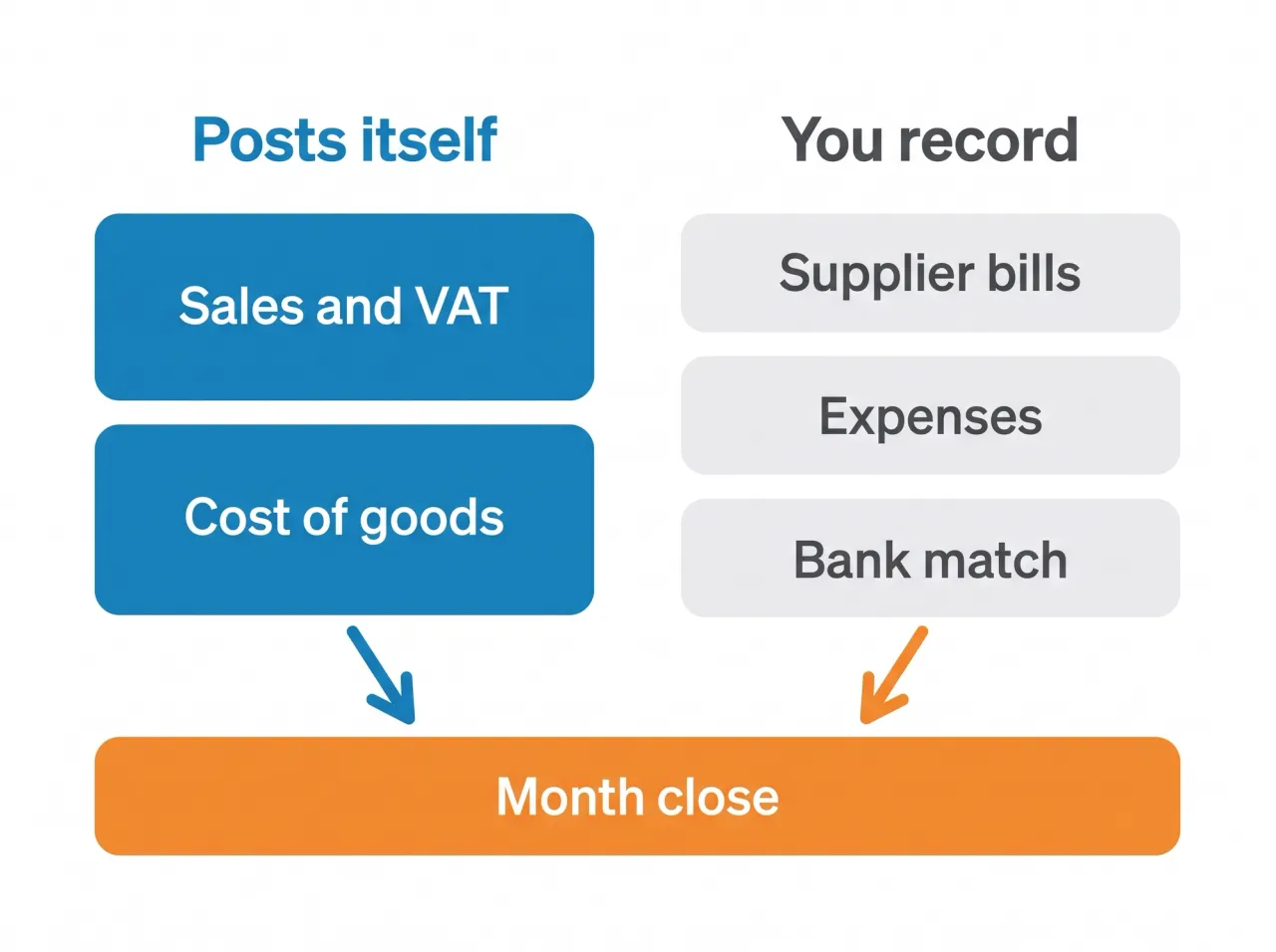Diagram of restaurant bookkeeping: sales and VAT and cost of goods post themselves from the POS, while supplier bills, expenses and bank matching are recorded by you, and both feed the month-end close.