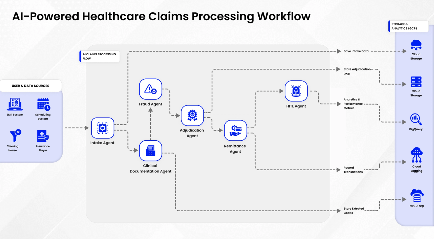 Healthcare Claims Processing Workflow