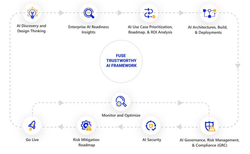 AI Frameworks