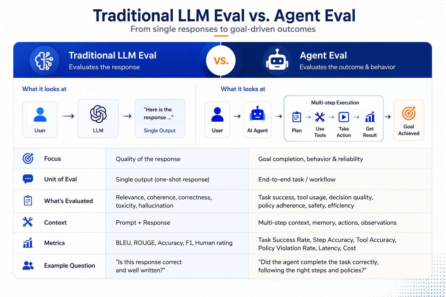 Traditional LLM Eval Vs Agent Eval