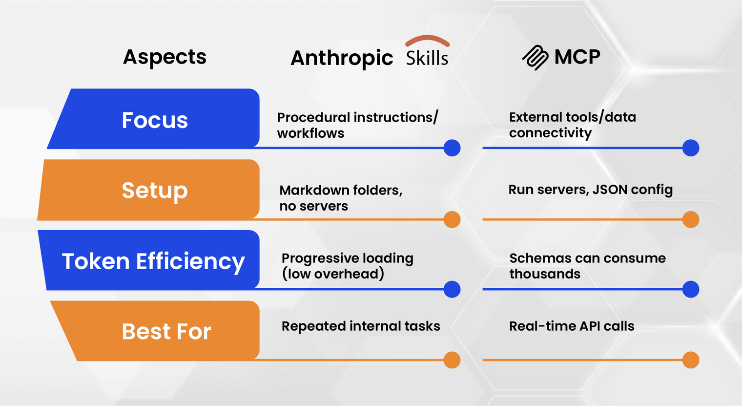 Difference between anthropic skills and Model communication protocal