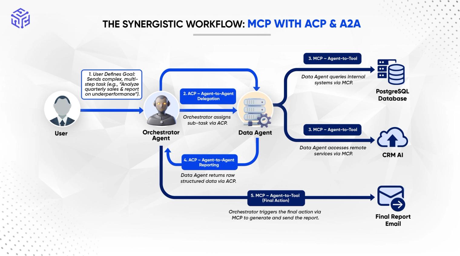 Unifying the AI Ecosystem The Power of MCP, ACP and A2A