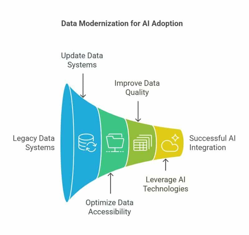 Modern AI adoption