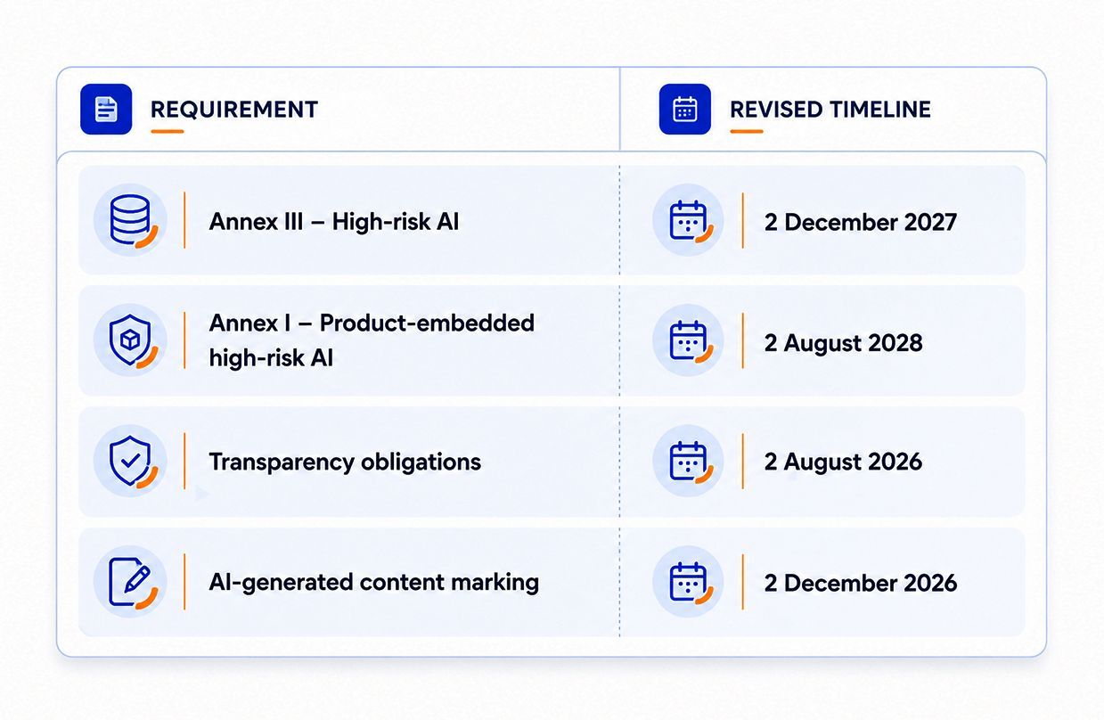 EU AI Act Revised Timelines