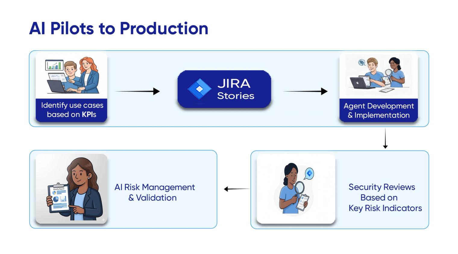 AI Pilots to Production