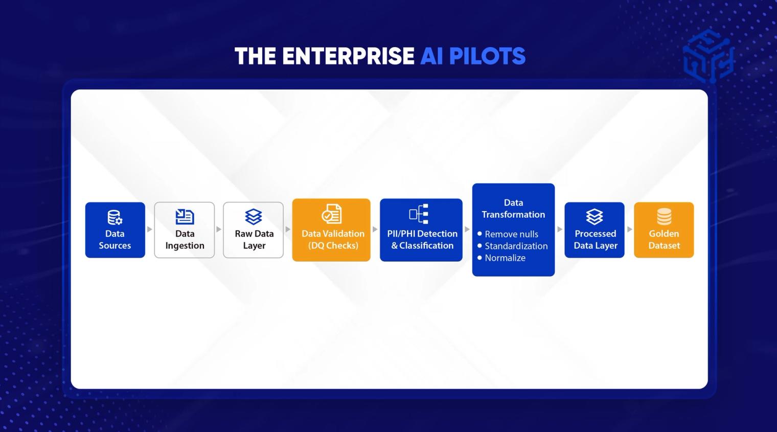 The Enterprise AI Pilots