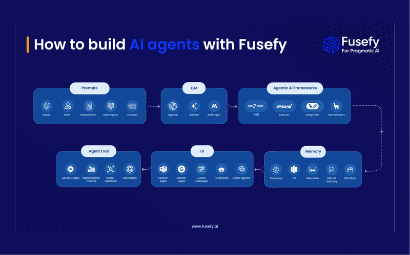 How to Build AI Agents: Step by Step Enterprise Guide