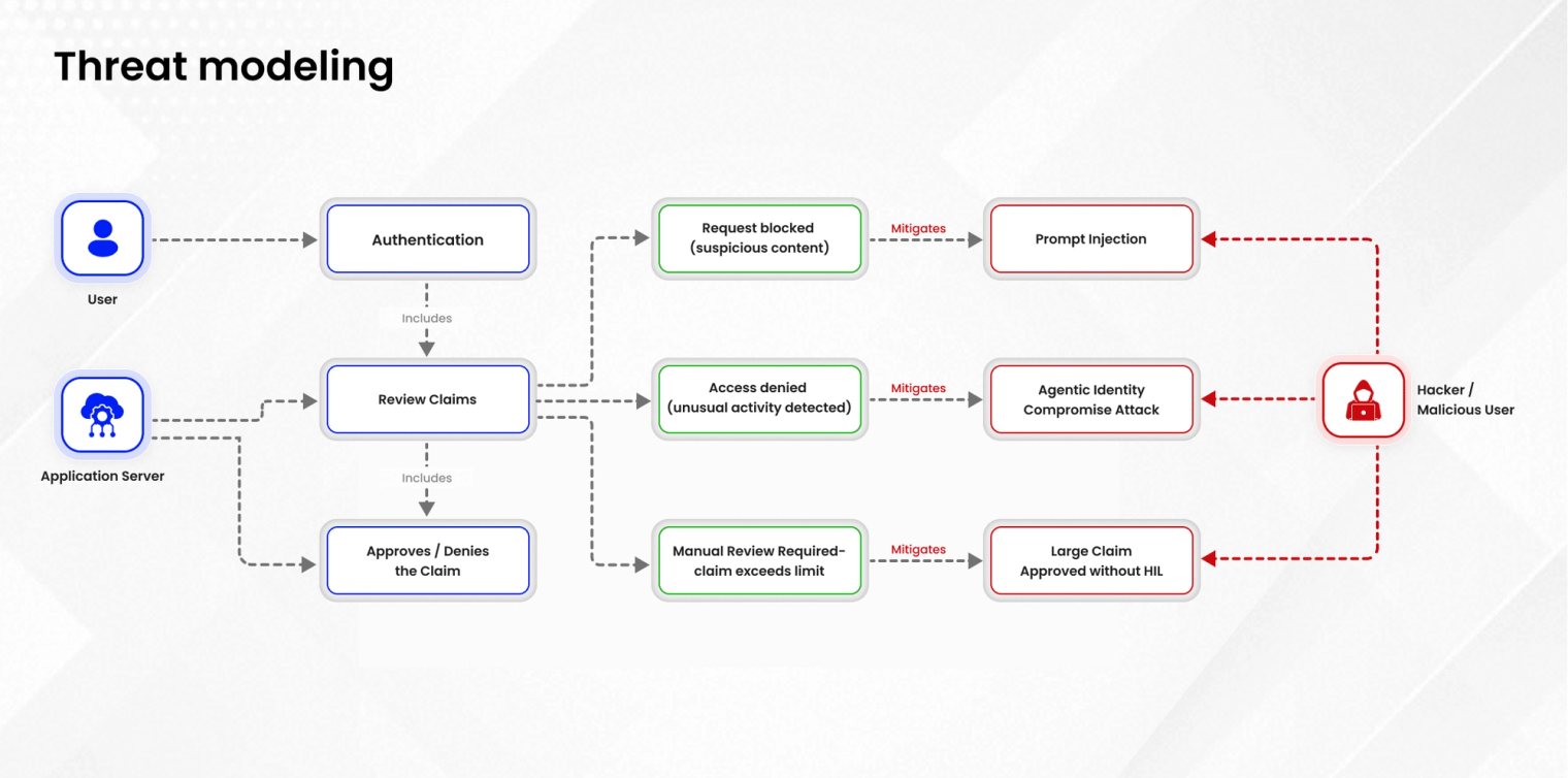 Threat modeling