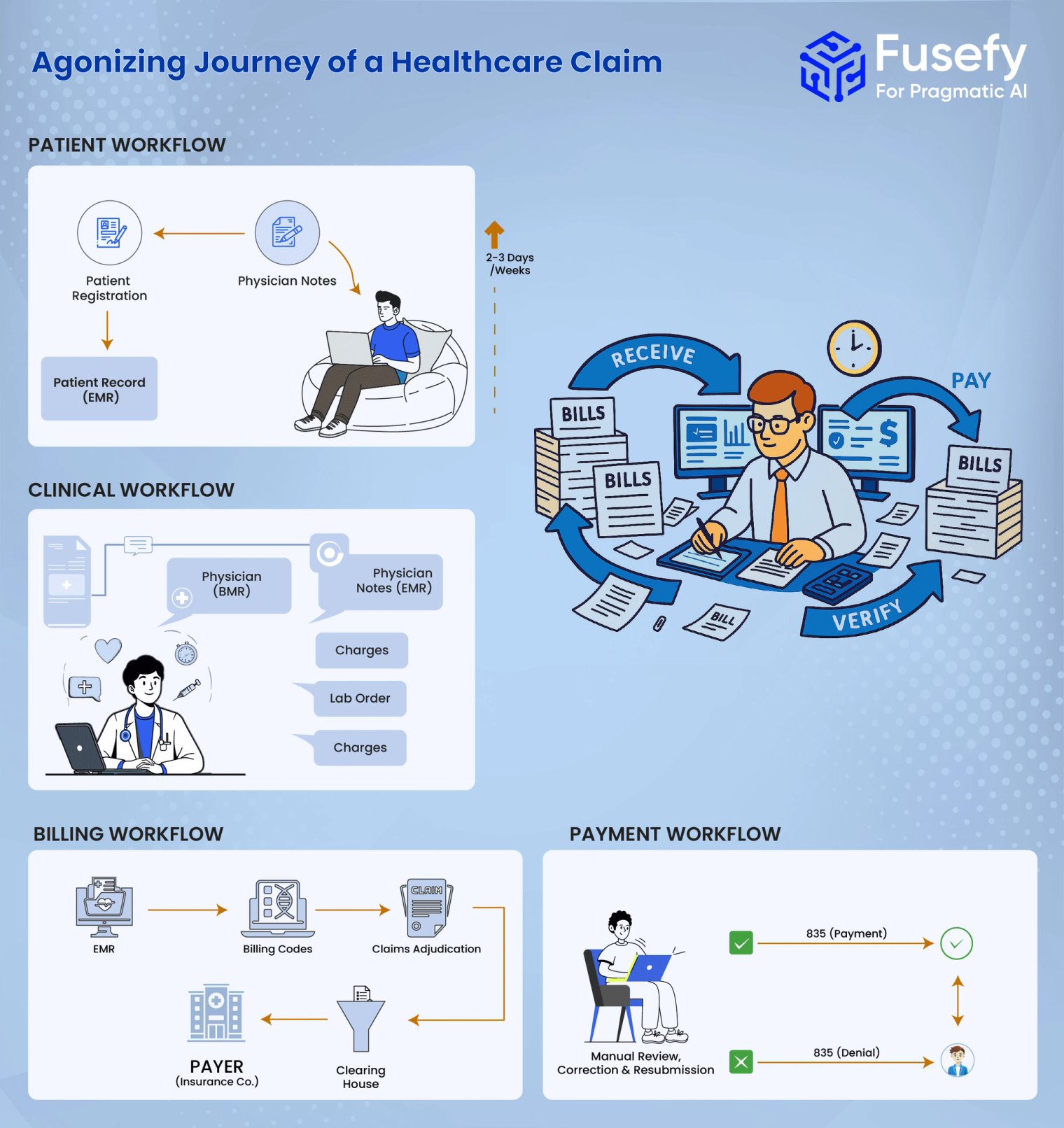 Journey of a Healthcare Claim