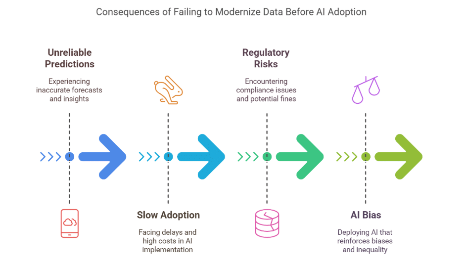 before AI adoption