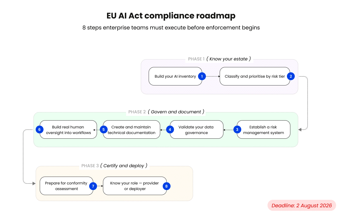 EU AI Act Compliance roadmap - Eight steps that teams must execute before AI enforcement begins