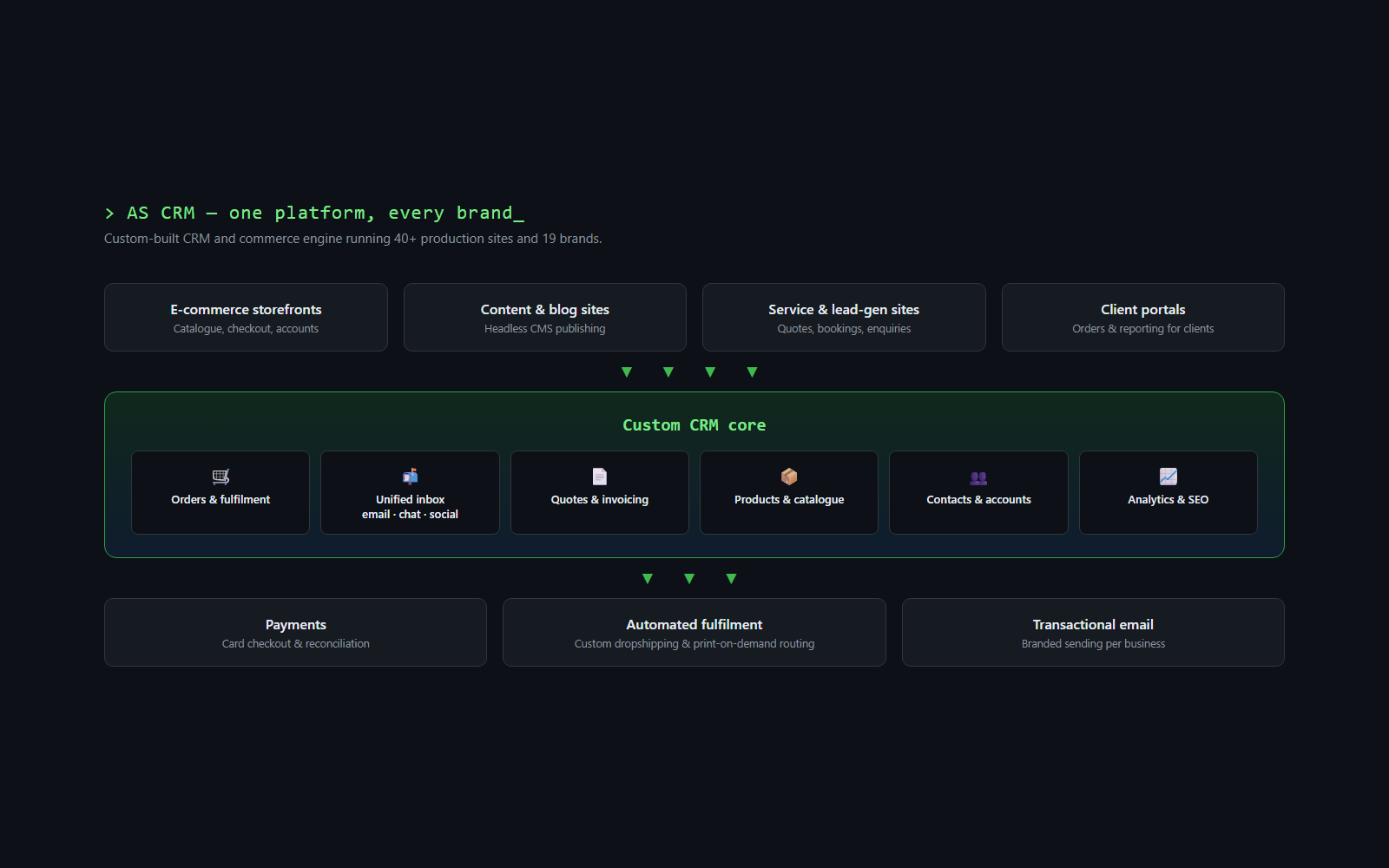 Why we built our own CRM (and what it runs today)