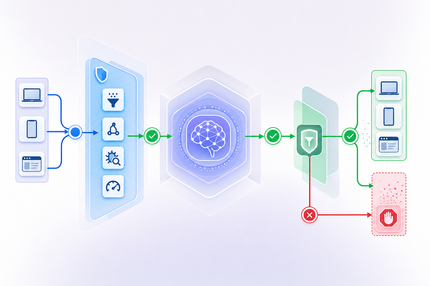 A technical diagram showing an API gateway architecture with a guardrail layer intercepting AI model outputs. Visualize data flow: user requests coming from left, flowing through an API boundary checkpoint with filtering mechanisms, model inference in the center, and a quality threshold gate that either allows responses to pass through to users on the right or blocks them. Use clean geometric shapes, network flow arrows, and a color-coded system showing green approved paths and red blocked paths. Professional tech illustration style with blues, greens, and reds, no text or labels.