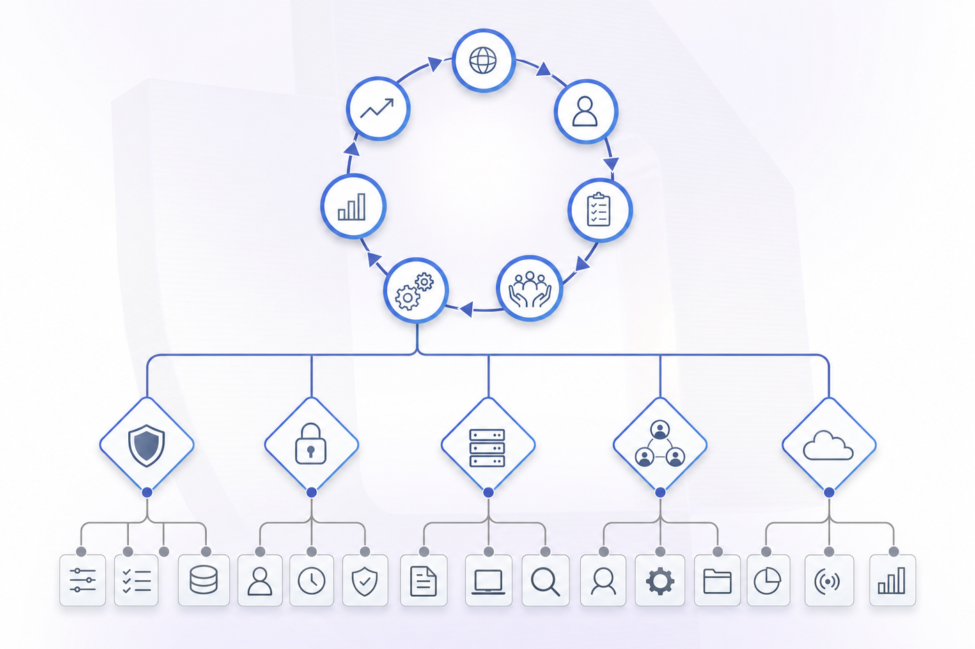 A clean, professional diagram showing a hierarchical management system structure with three tiers: top tier showing numbered clauses 4 through 10 arranged in a cycle (context, leadership, planning, support, operation, performance evaluation, improvement), middle tier showing control categories branching from the operation phase, and bottom tier showing individual controls. Use a modern, minimal design with blue and gray tones, geometric shapes, connecting lines and arrows showing cyclical flow. No text or labels.