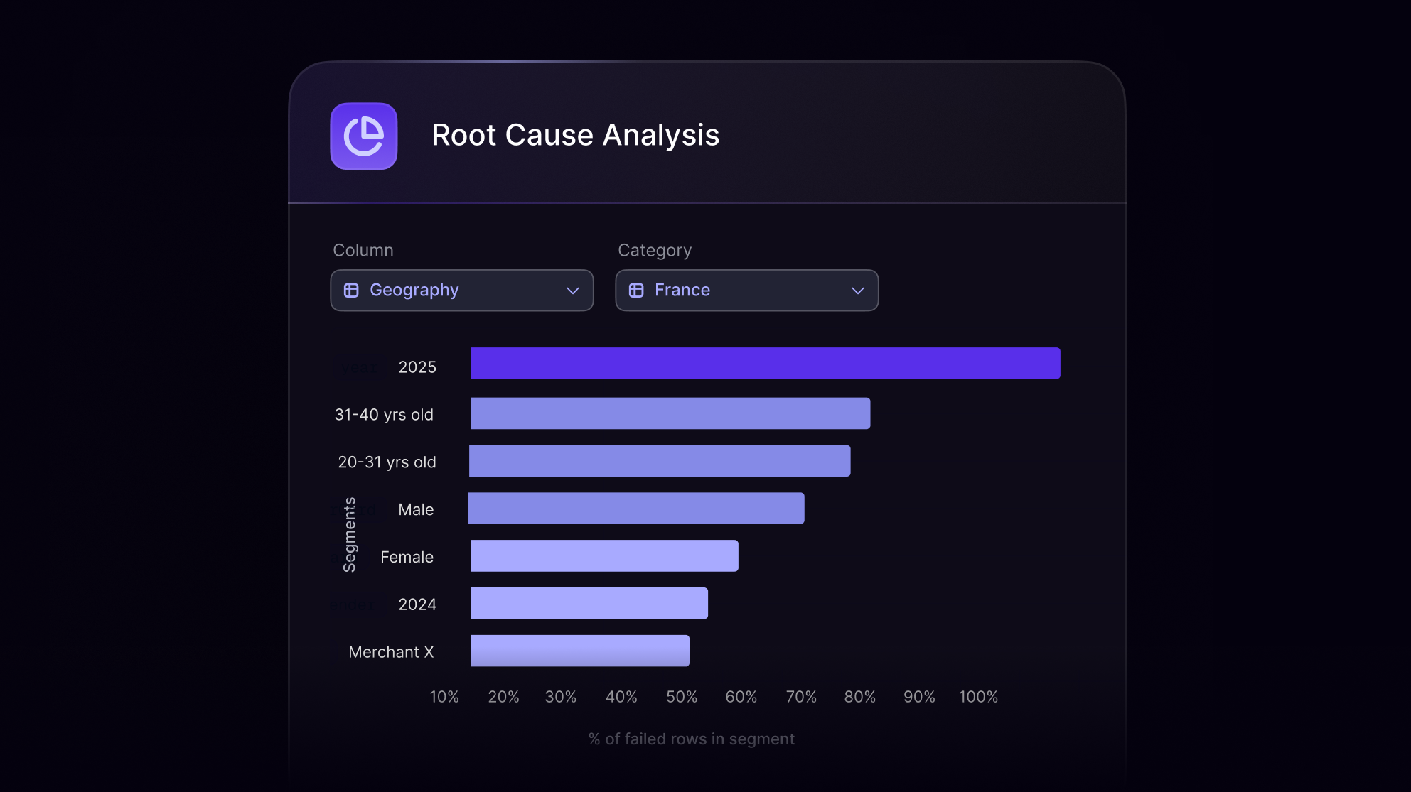 Understand model behavior