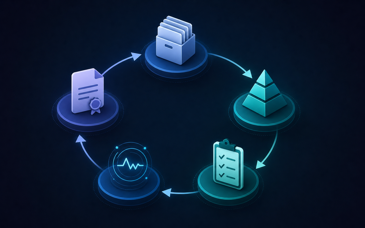 A clean flat-design diagram showing five interconnected stages of an AI compliance program arranged in a circular or pipeline flow: a registry icon for system inventory, a tiered pyramid for risk classification, a checklist gate icon for pre-deployment evaluation, a pulsing graph for continuous monitoring, and a sealed document icon for audit evidence generation. Each stage is represented by a distinct icon on a platform node connected by directional arrows. Color progresses from light blue through teal to deep navy around the cycle. Dark background, minimalist icons, no text or labels, geometric modern style.