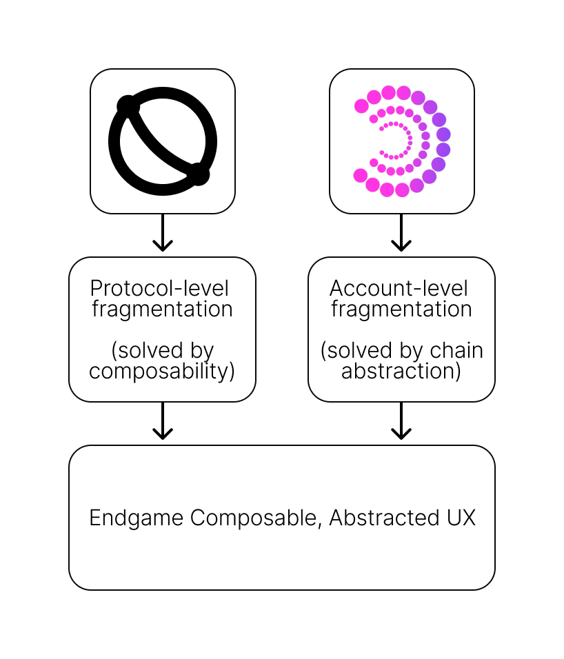 a diagram showing the process of endgame composable abstracted ux