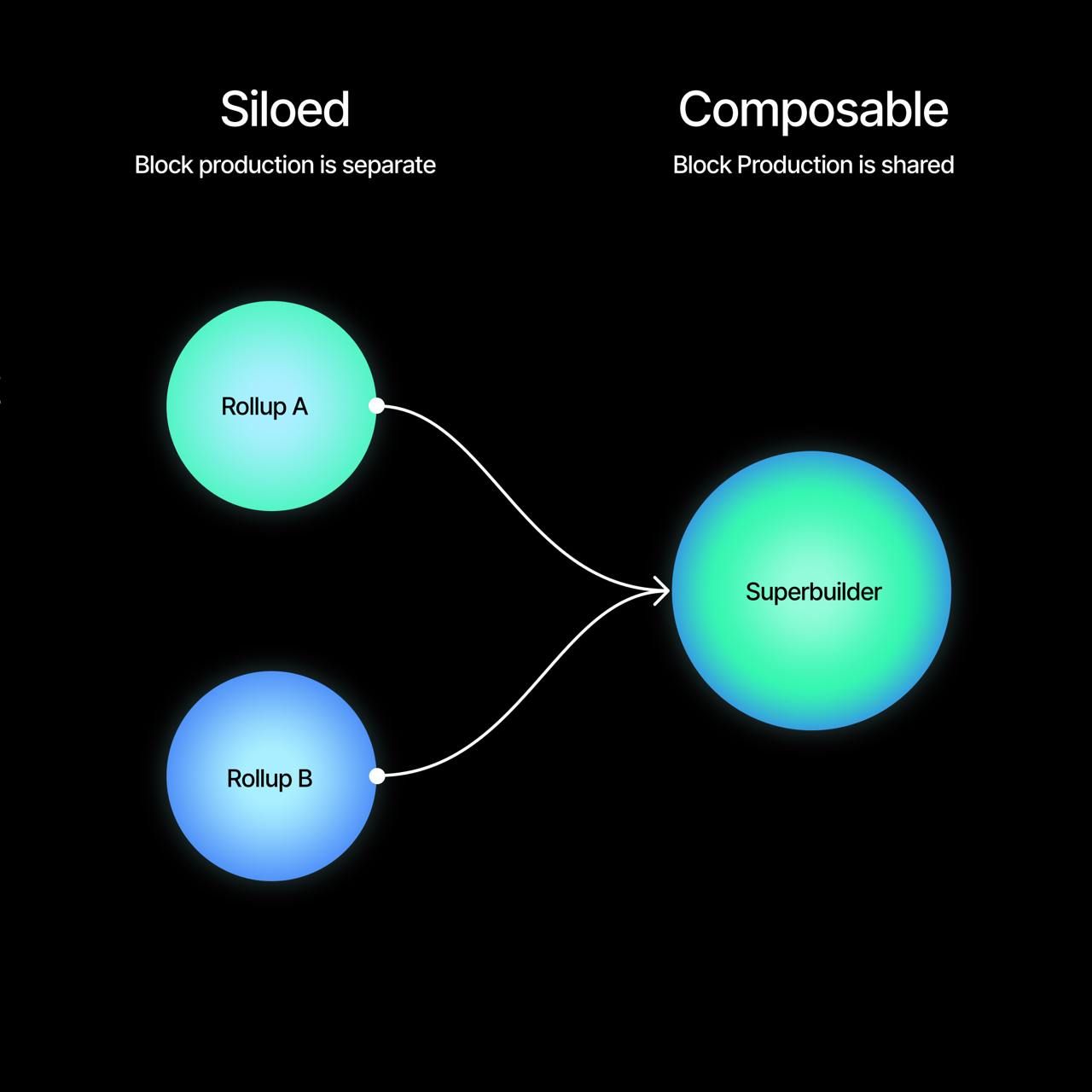 a diagram showing siloed and composable block production