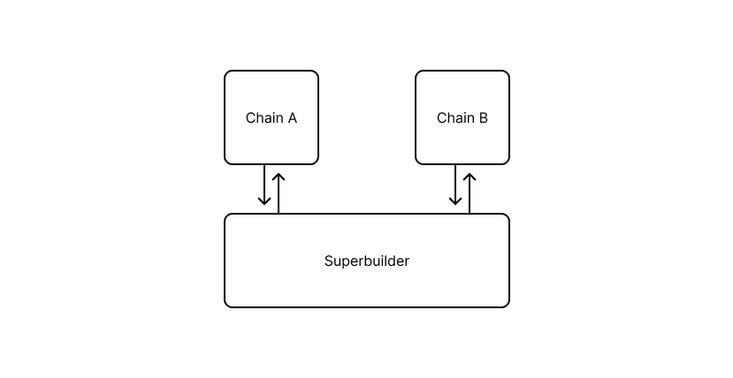 a diagram of a superbuilder between two chains .