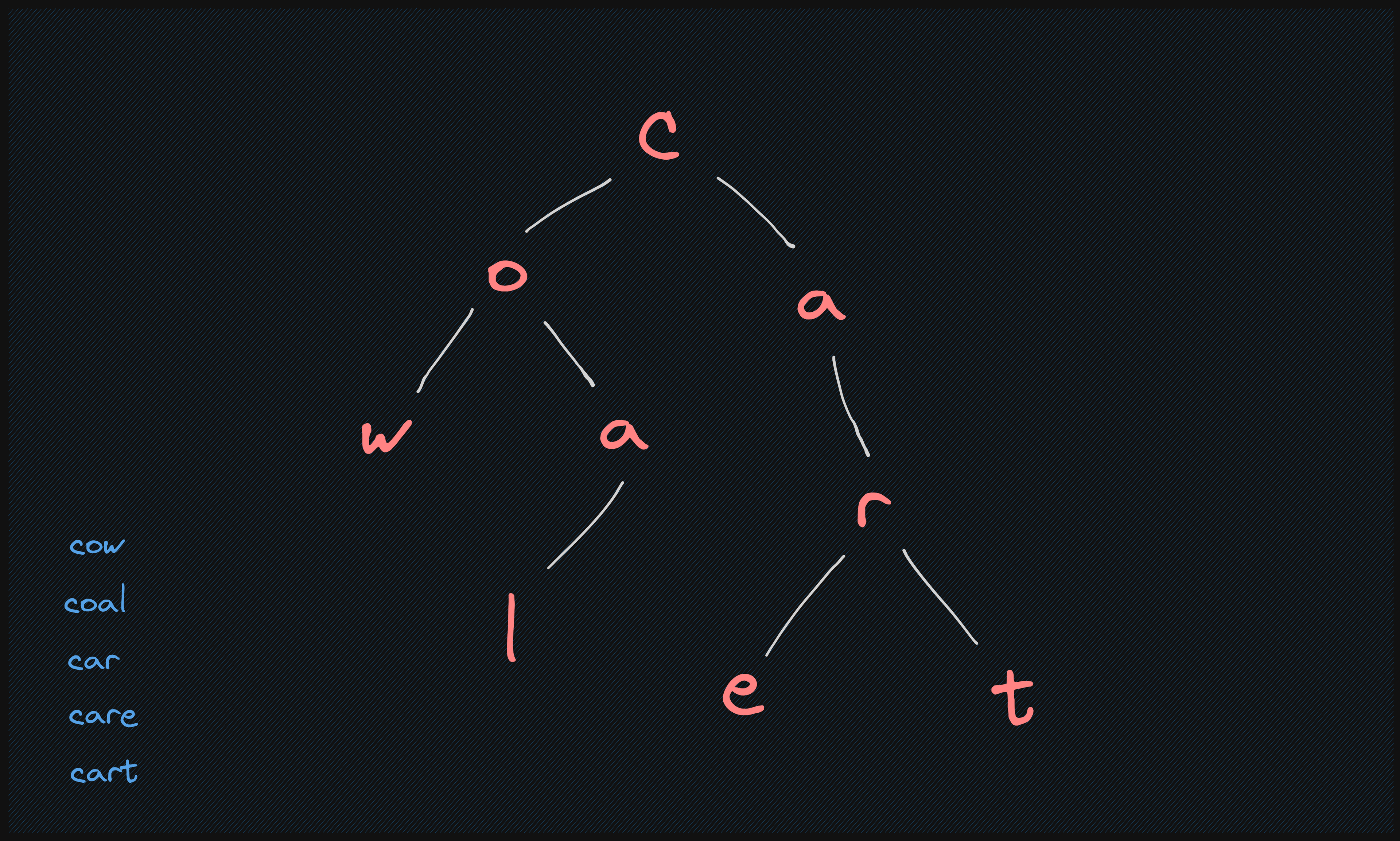 Creating and traversing tries