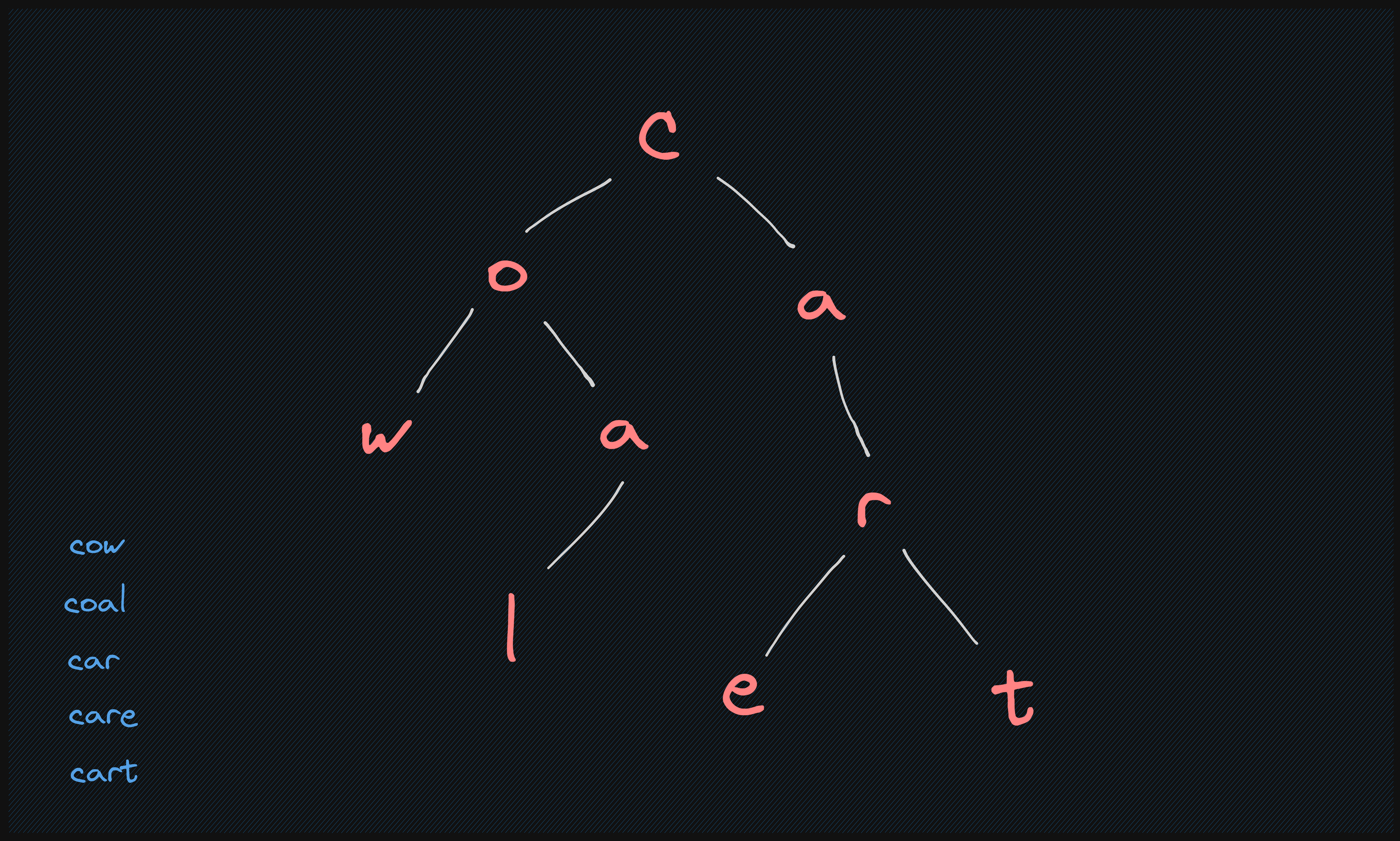 Creating and traversing tries