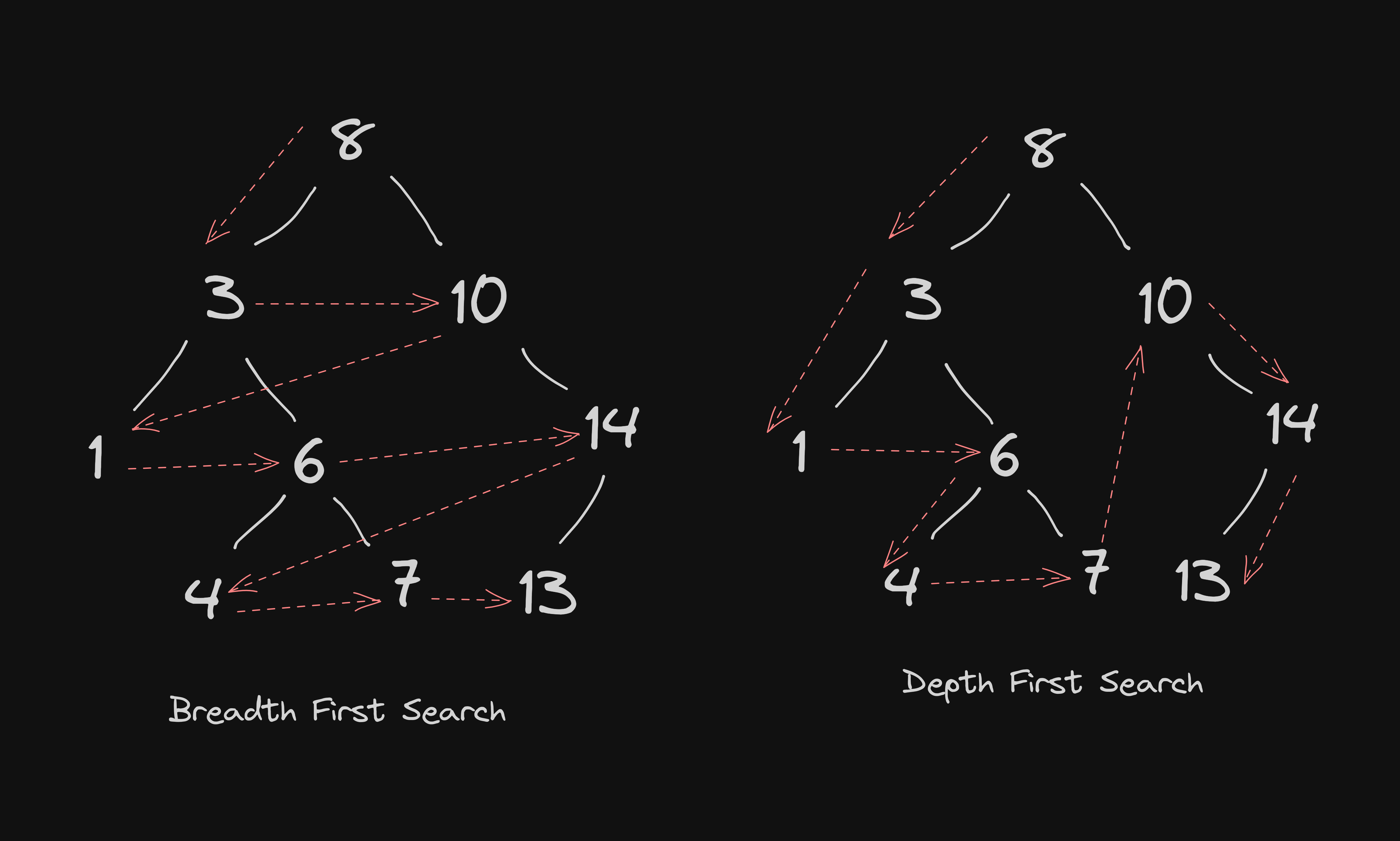 Exploring Tree Traversals: Depth-First Search and Breadth-First Search Algorithms