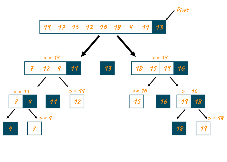 Quick Sort: A Divide-and-Conquer Sorting Algorithm