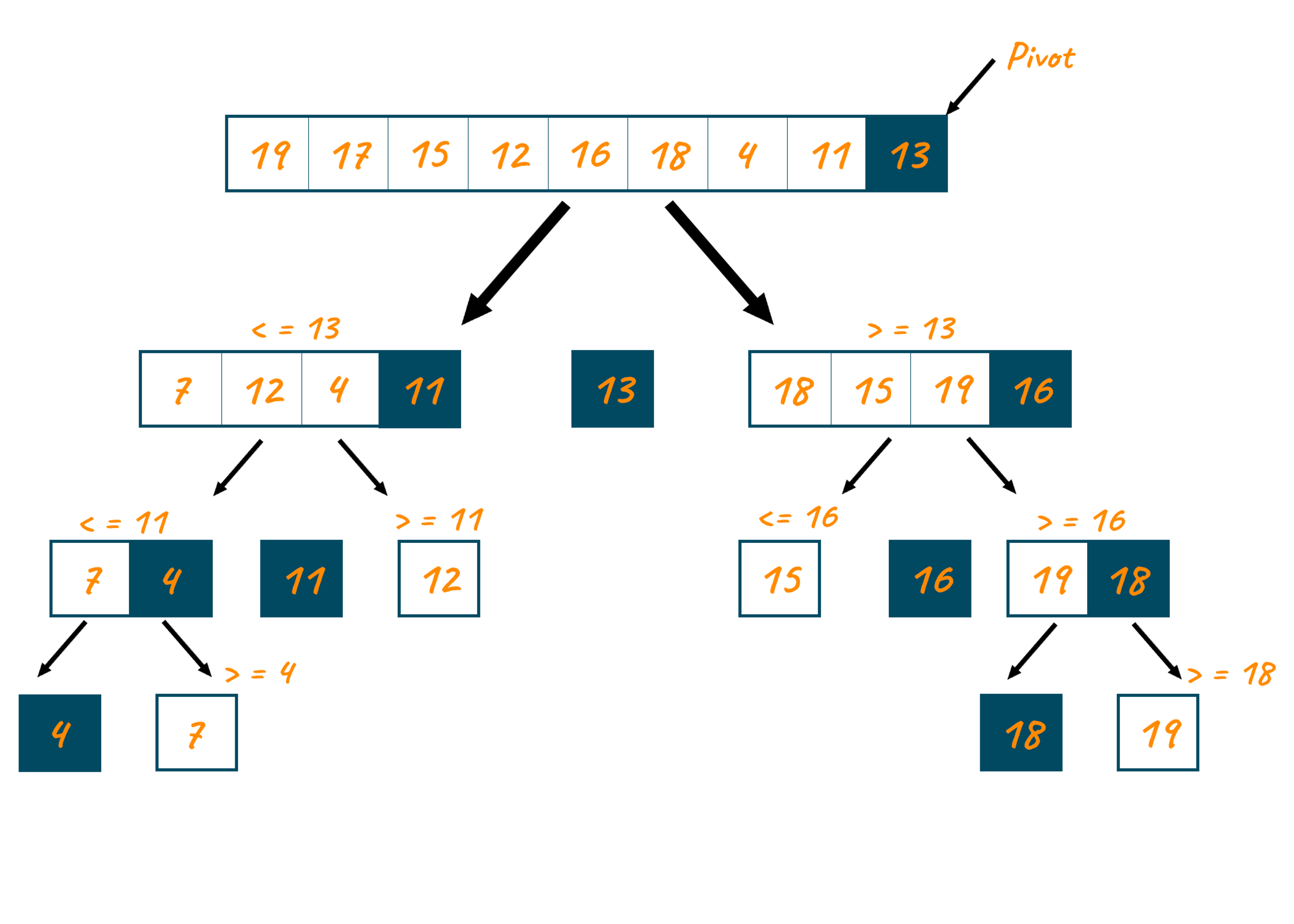 Quick Sort: A Divide-and-Conquer Sorting Algorithm