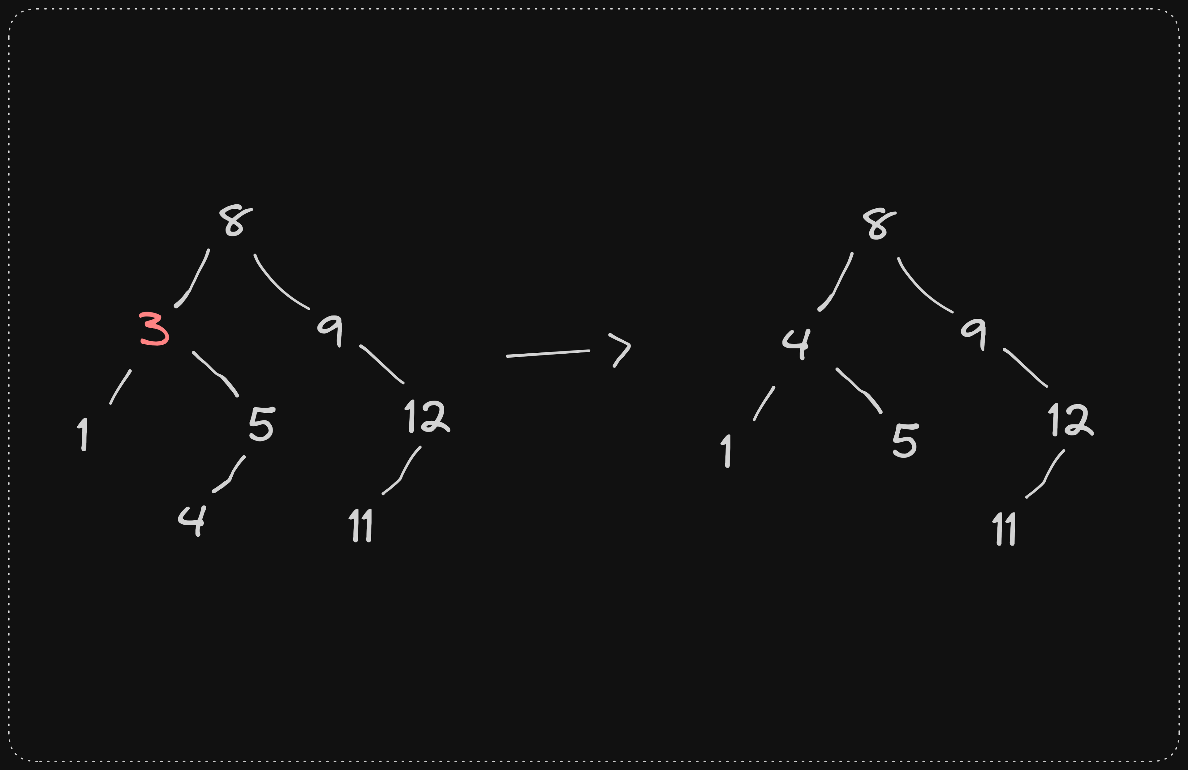 Understanding Binary Search Trees: A useful guide