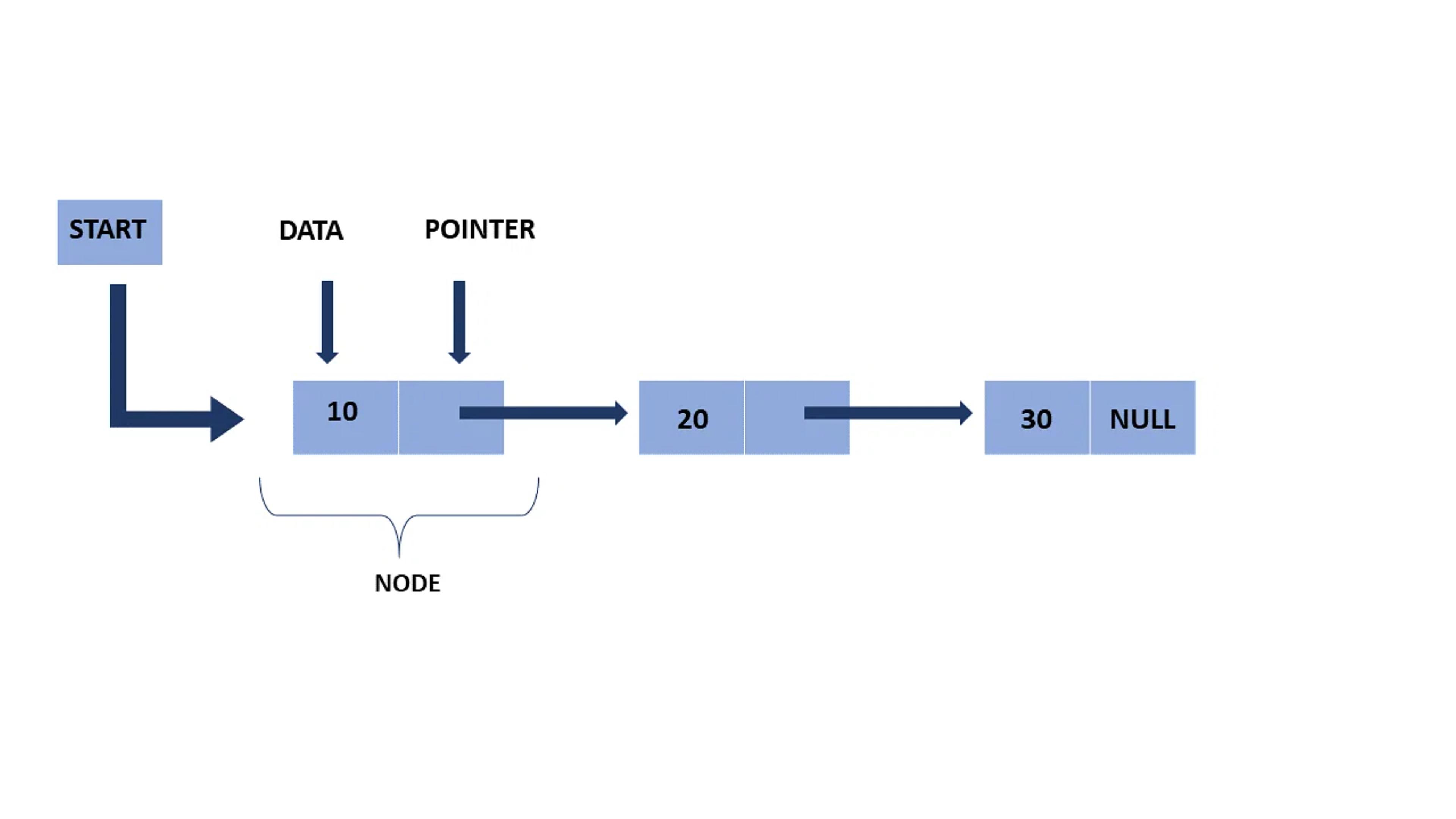 Dynamic Data Structures: From Arrays to Linked Lists