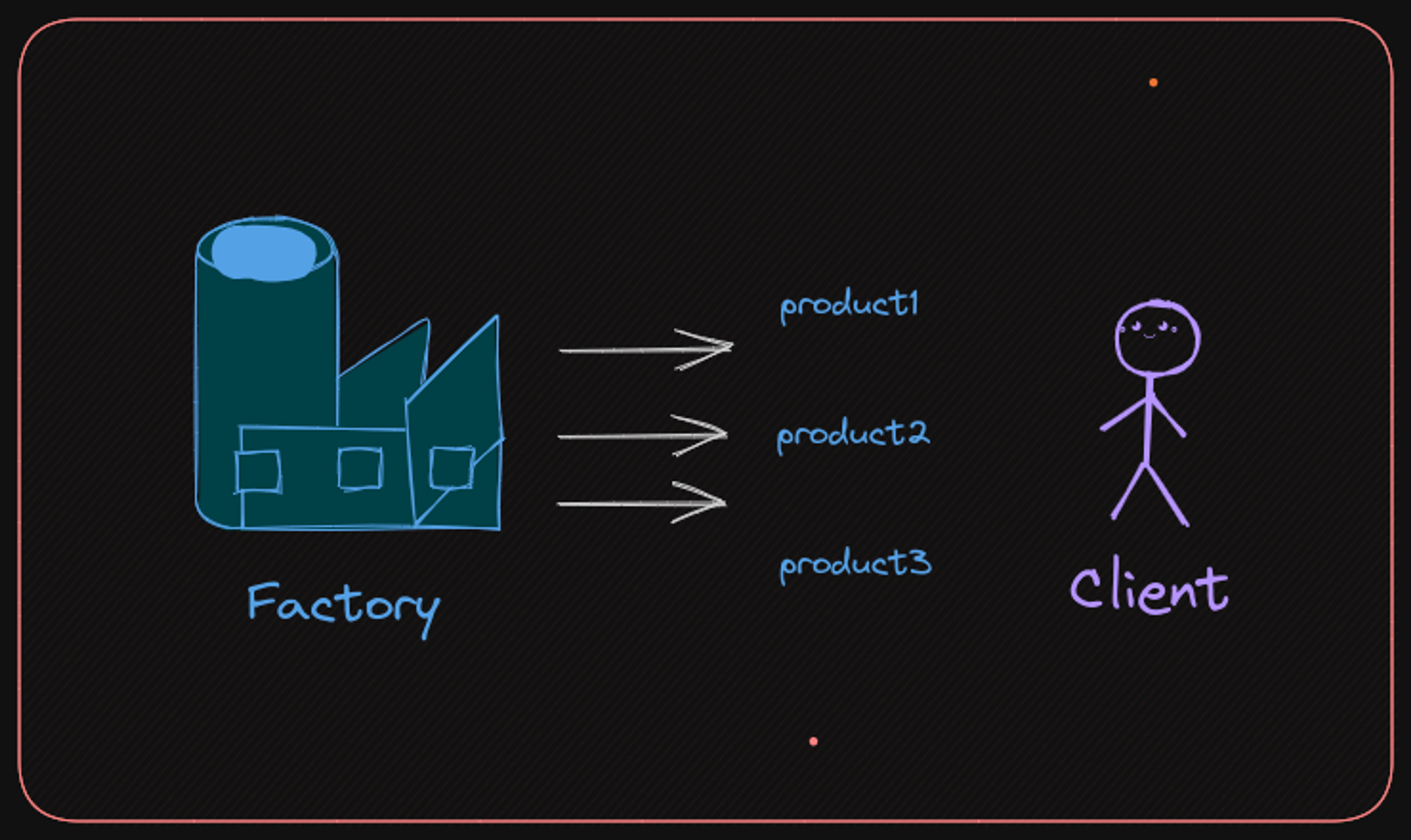 Understanding Factory Design Pattern