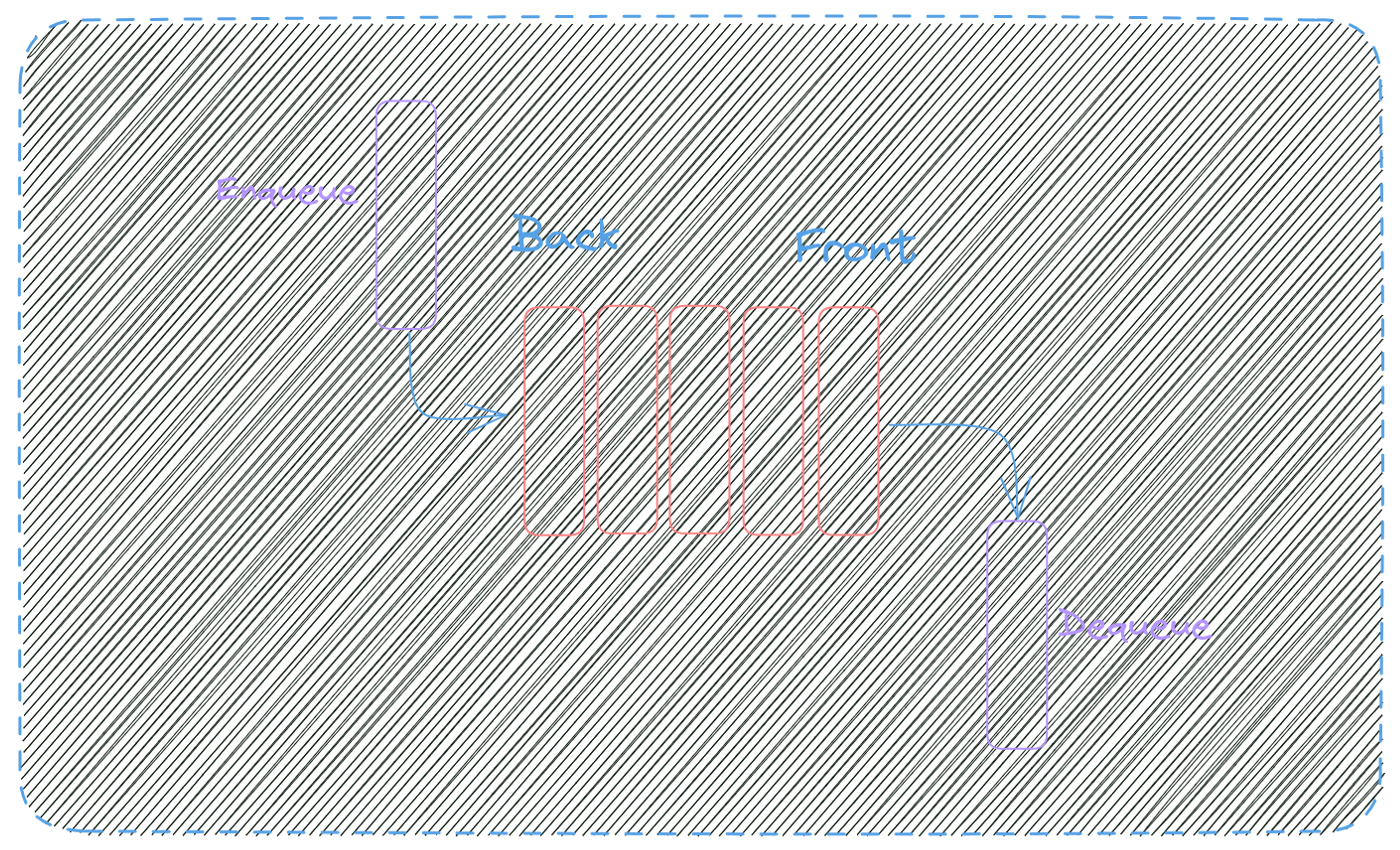 Queues : From Waiting in Line to Queuing Up