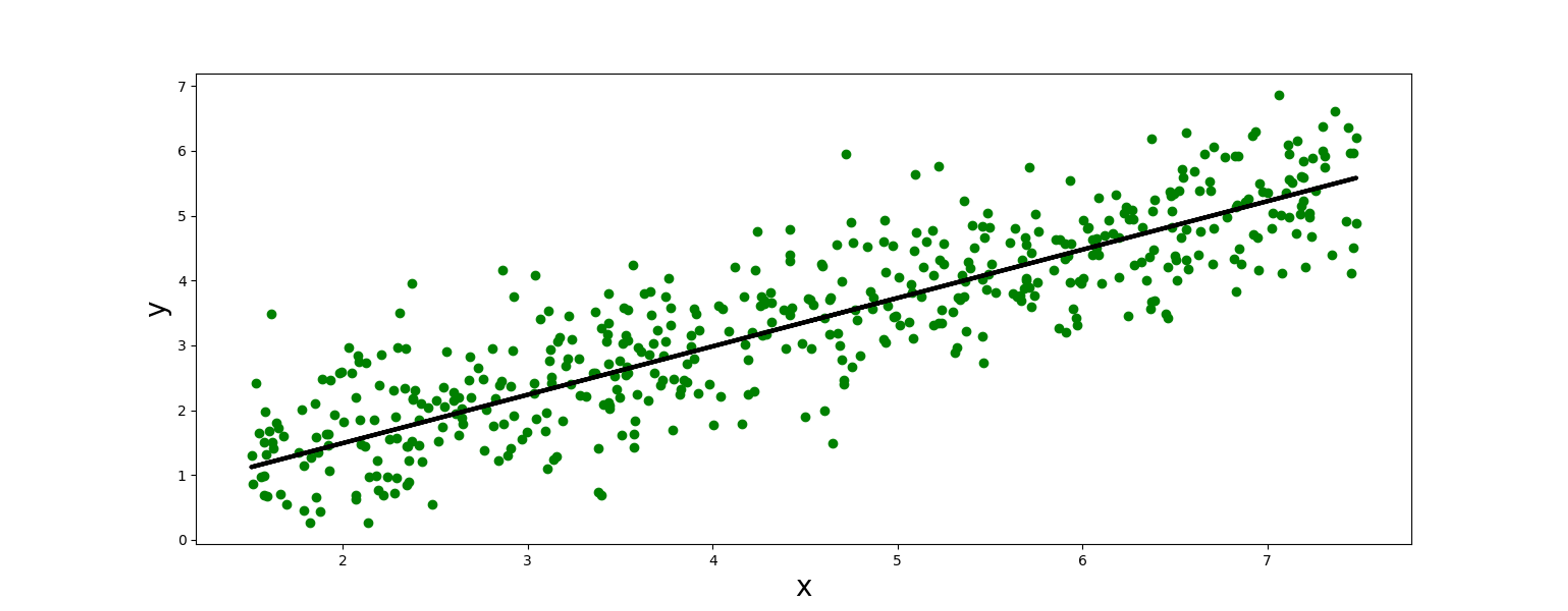 Linear regression in supervised learning