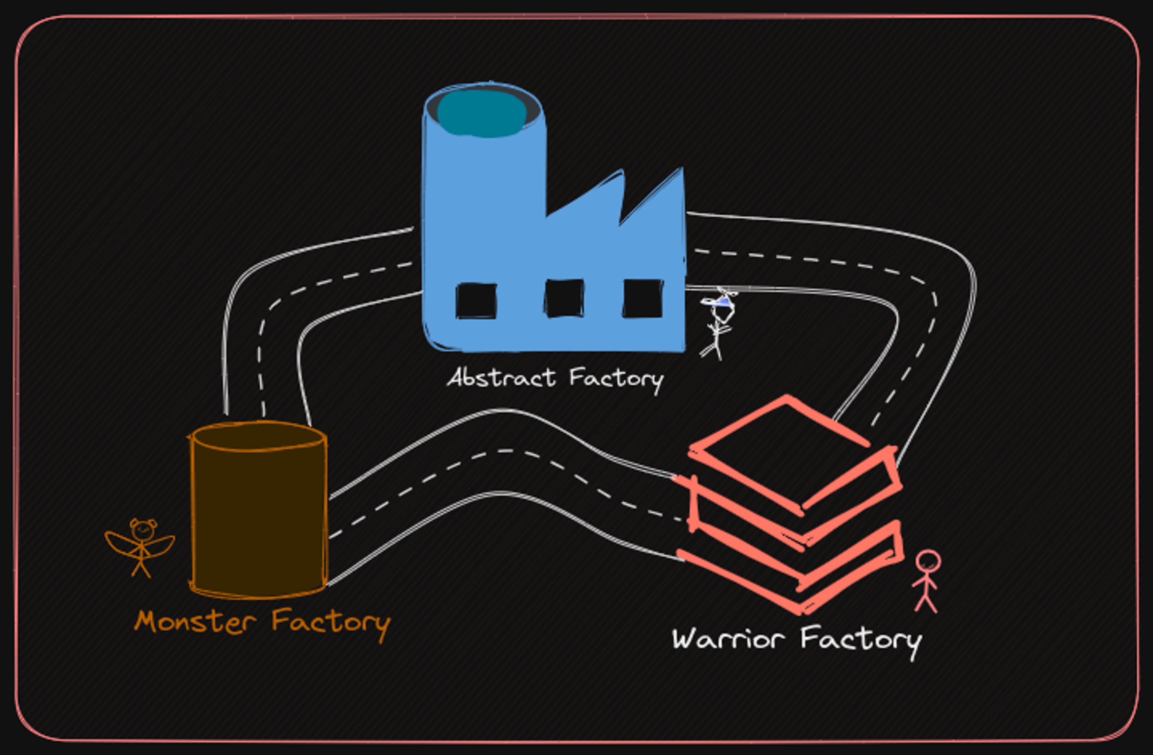 A guide to Abstract Factory Design Pattern 