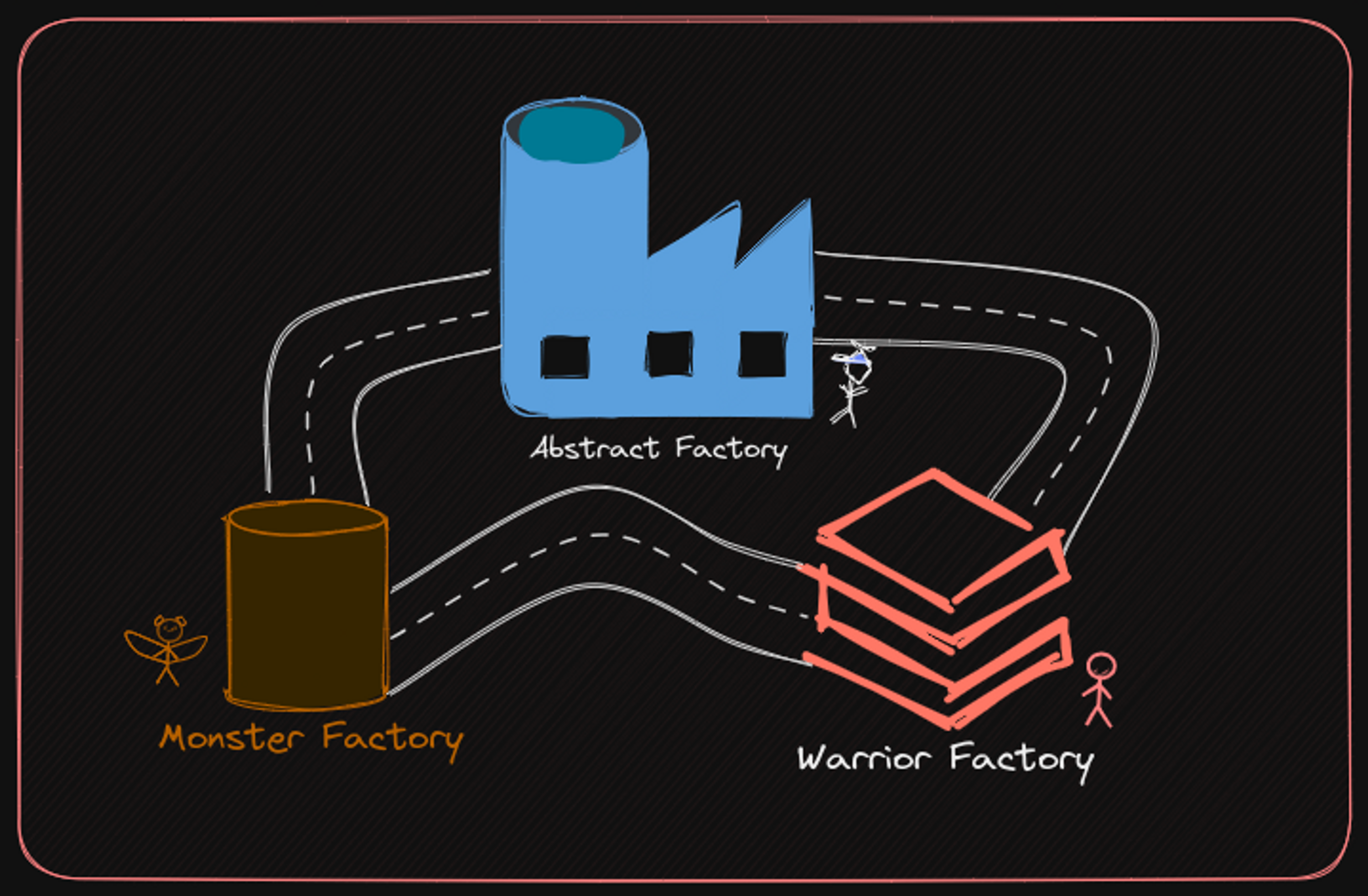 A guide to Abstract Factory Design Pattern