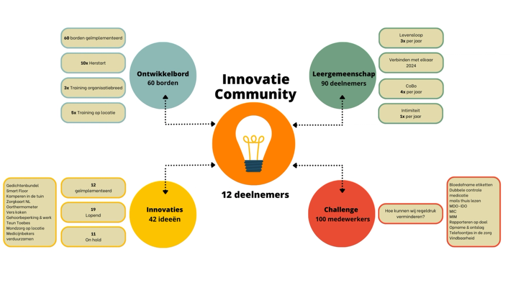 Innovatie Community 2023