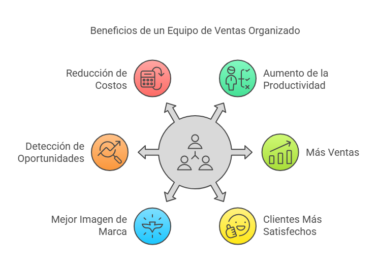 Beneficios de un equipo de ventas organizado