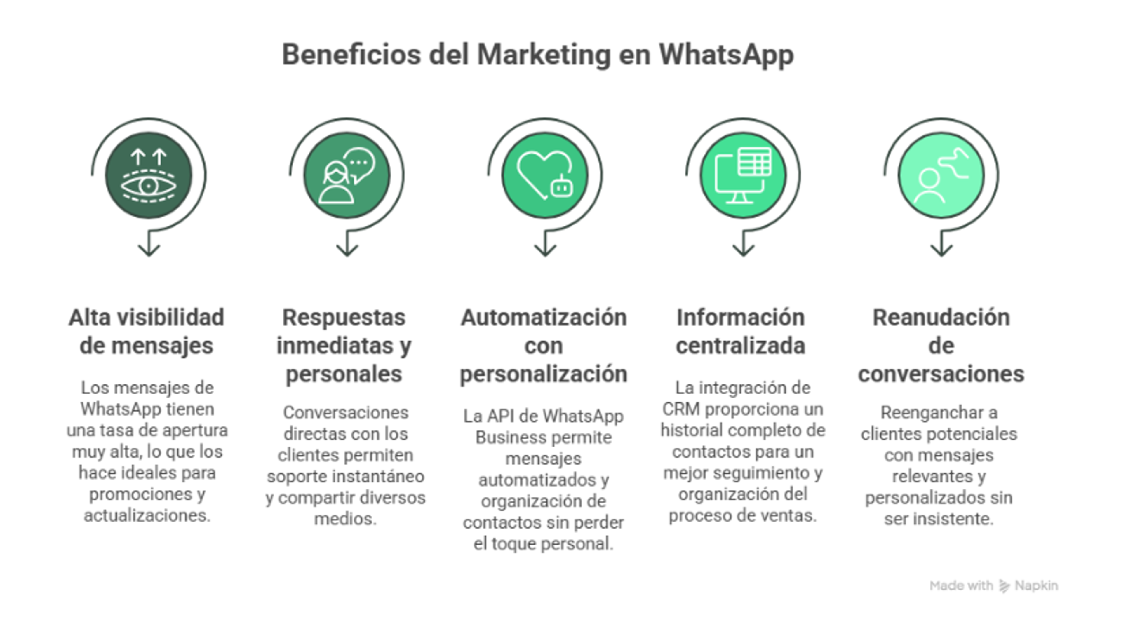Beneficios del marketing en WhatsApp