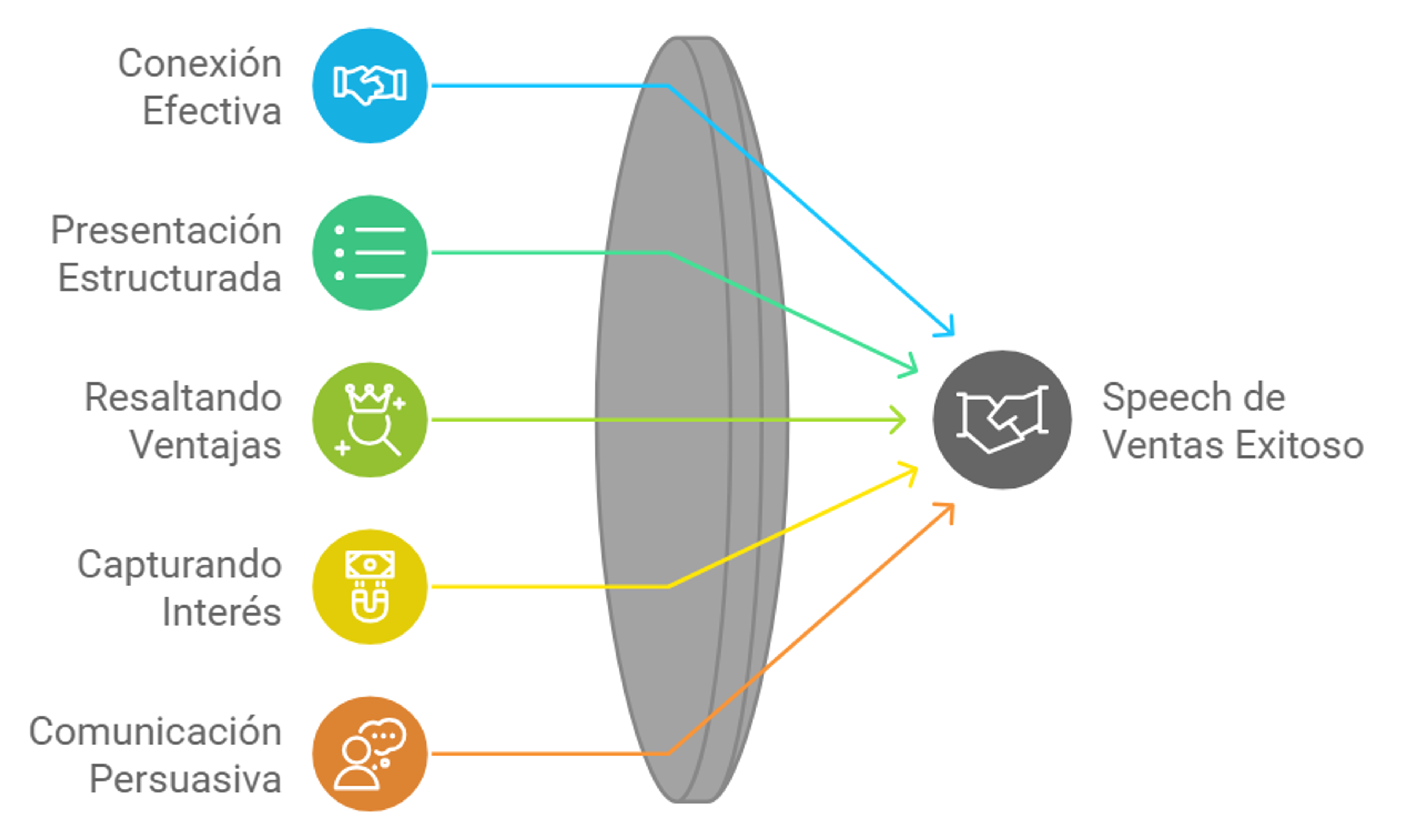 Diagrama explicando un speech de ventas exitoso