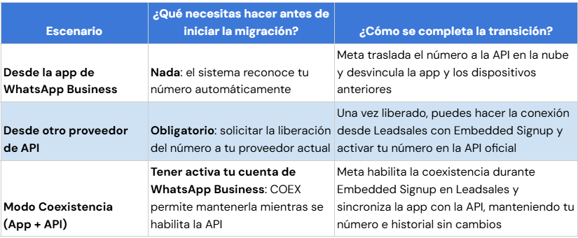 Tabla de métodos para migrar a WhatsApp API sin perder número