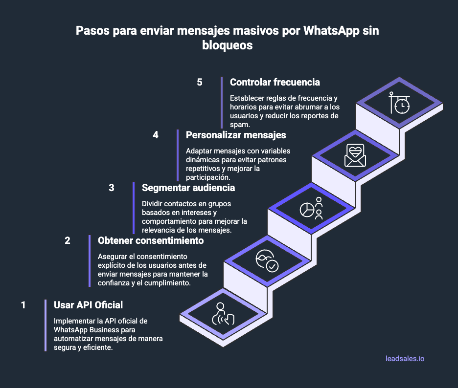 Escalera de 5 pasos para mensajes masivos en WhatsApp sin bloqueos: API oficial, consentimiento, segmentación, personalización y frecuencia.