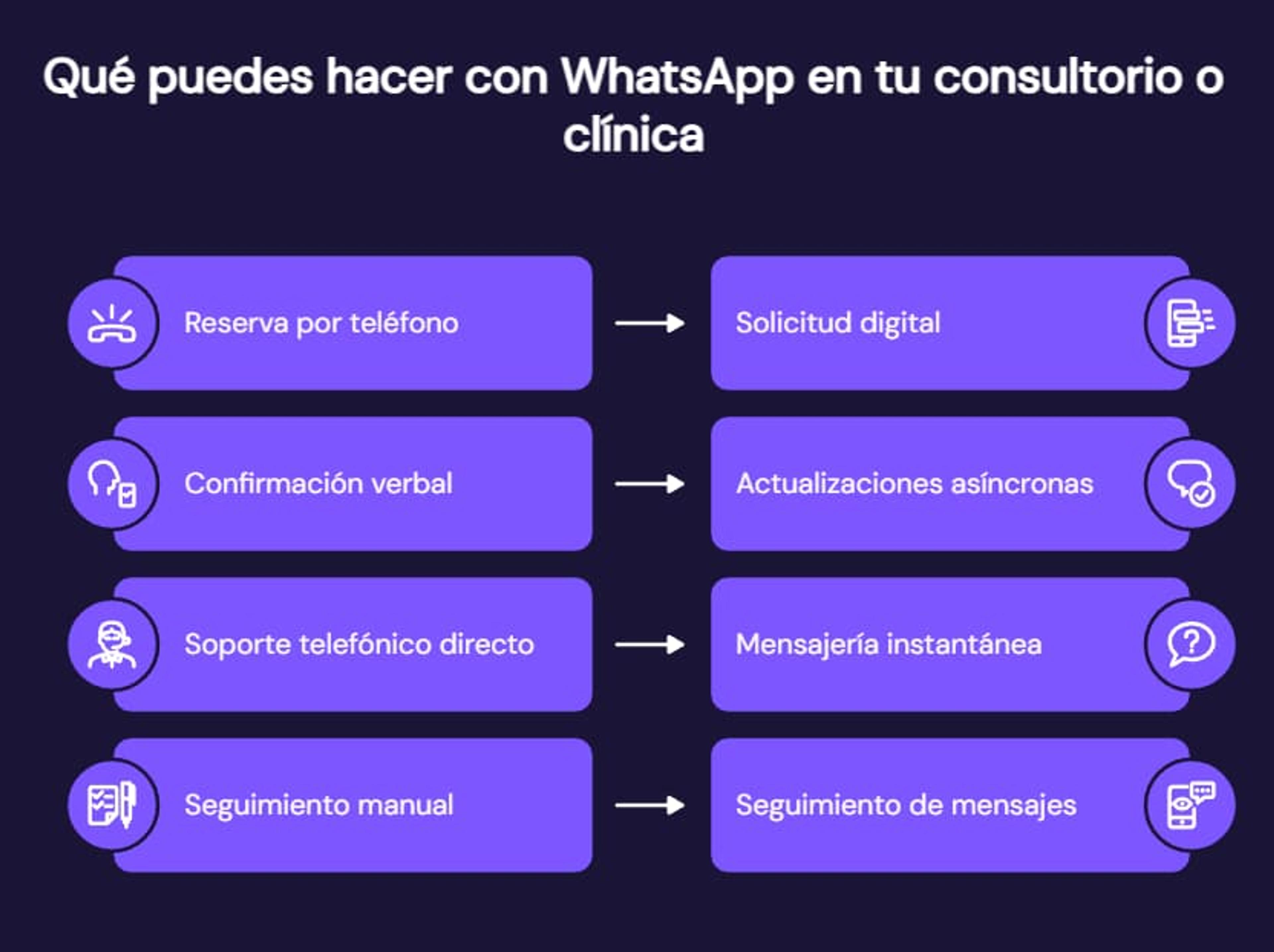 Tareas que puedes resolver en tu consultorio usando WhatsApp