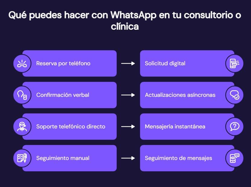 Tareas que puedes resolver en tu consultorio usando WhatsApp